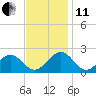 Goodwin Neck tide chart for Thursday, November 11, 2021