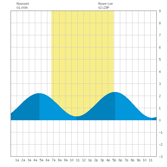 Goodwin Neck tide chart for Saturday, November 13, 2021