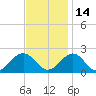 Goodwin Neck tide chart for Sunday, November 14, 2021