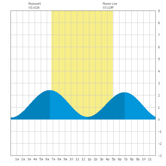 Goodwin Neck tide chart for Monday, November 15, 2021