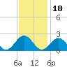 Goodwin Neck tide chart for Thursday, November 18, 2021