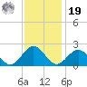 Goodwin Neck tide chart for Friday, November 19, 2021