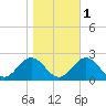 Goodwin Neck tide chart for Monday, November 1, 2021