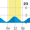 Goodwin Neck tide chart for Tuesday, November 23, 2021