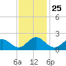 Goodwin Neck tide chart for Thursday, November 25, 2021