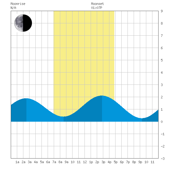 Goodwin Neck tide chart for Saturday, November 27, 2021