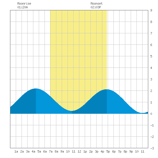 Goodwin Neck tide chart for Monday, November 29, 2021