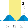 Goodwin Neck tide chart for Tuesday, November 2, 2021
