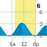 Goodwin Neck tide chart for Saturday, November 6, 2021
