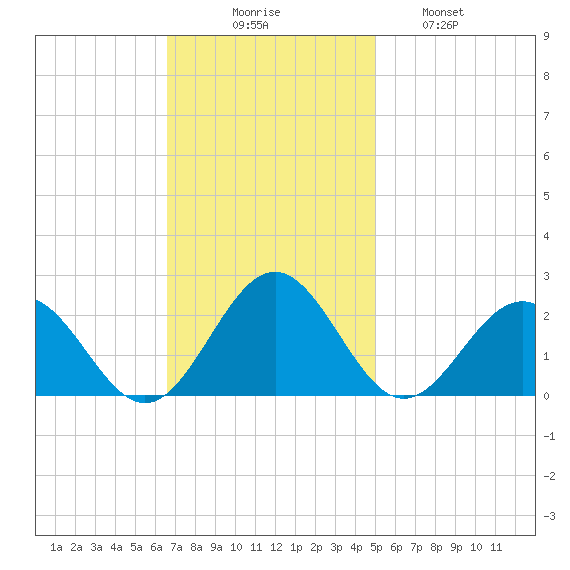 Goodwin Neck tide chart for Sunday, November 7, 2021