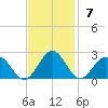 Goodwin Neck tide chart for Sunday, November 7, 2021