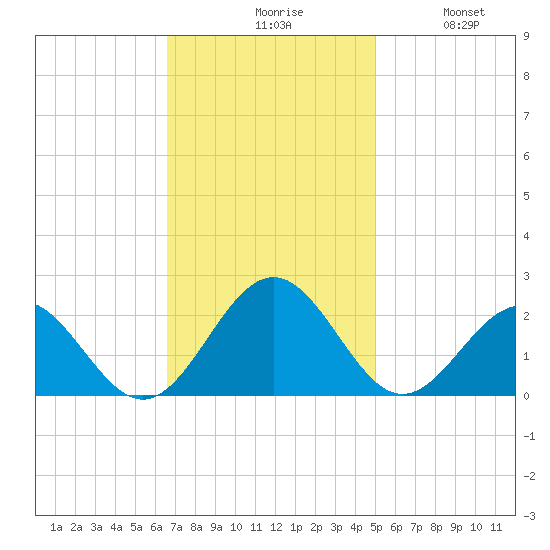 Goodwin Neck tide chart for Monday, November 8, 2021