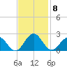 Goodwin Neck tide chart for Monday, November 8, 2021