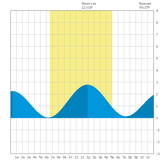 Goodwin Neck tide chart for Tuesday, November 9, 2021