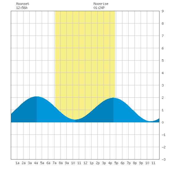 Goodwin Neck tide chart for Sunday, December 12, 2021