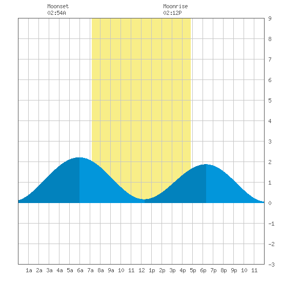 Goodwin Neck tide chart for Tuesday, December 14, 2021