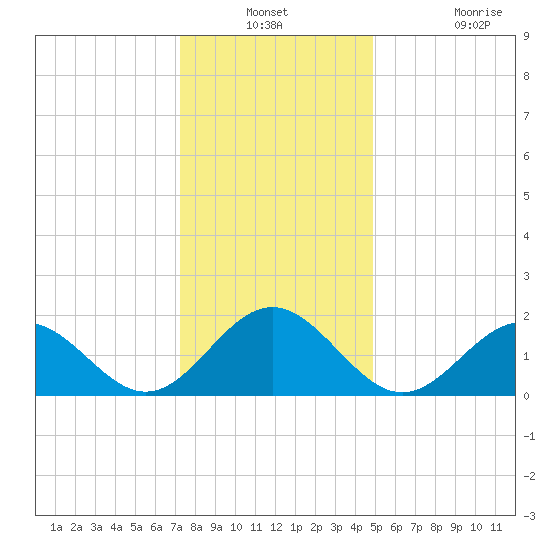 Goodwin Neck tide chart for Thursday, December 23, 2021