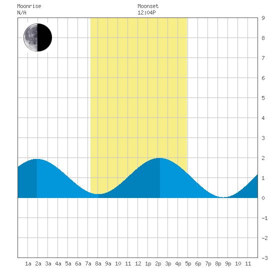 Goodwin Neck tide chart for Sunday, December 26, 2021
