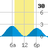 Goodwin Neck tide chart for Thursday, December 30, 2021
