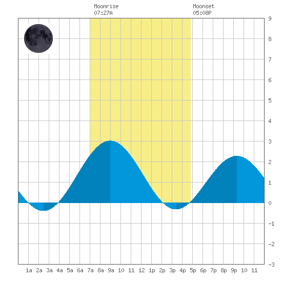 Goodwin Neck tide chart for Saturday, December 4, 2021