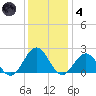 Goodwin Neck tide chart for Saturday, December 4, 2021
