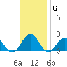 Goodwin Neck tide chart for Monday, December 6, 2021