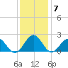 Goodwin Neck tide chart for Tuesday, December 7, 2021