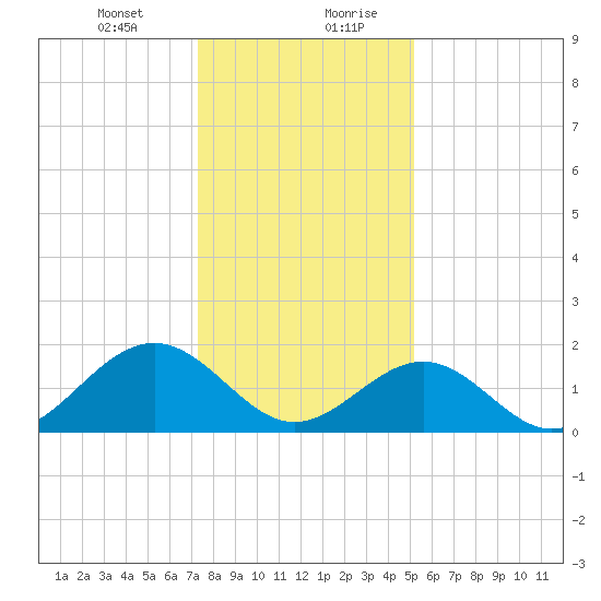 Goodwin Neck tide chart for Wednesday, January 12, 2022