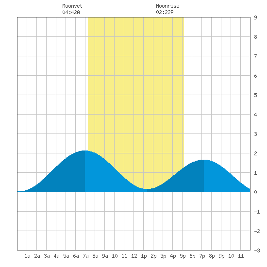 Goodwin Neck tide chart for Friday, January 14, 2022