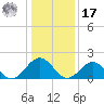 Goodwin Neck tide chart for Monday, January 17, 2022