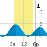 Goodwin Neck tide chart for Saturday, January 1, 2022