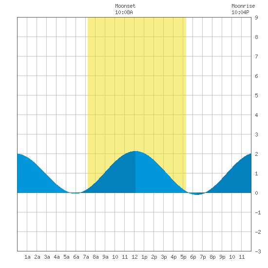 Goodwin Neck tide chart for Saturday, January 22, 2022