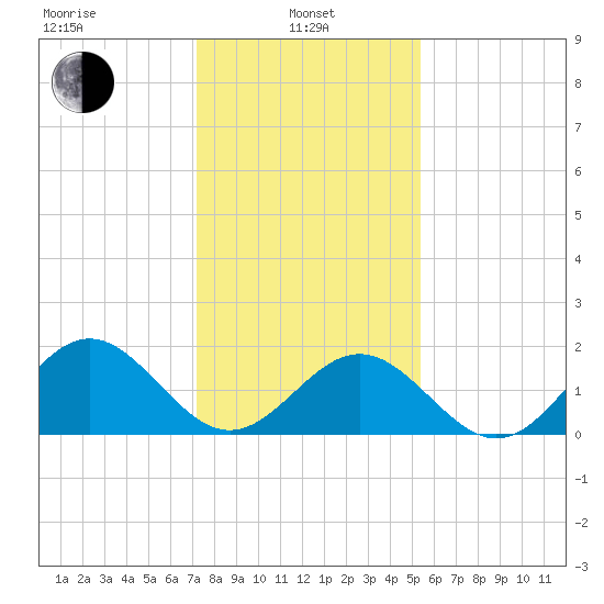 Goodwin Neck tide chart for Tuesday, January 25, 2022
