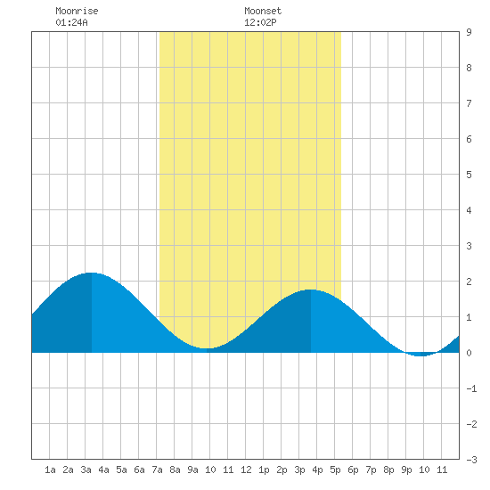 Goodwin Neck tide chart for Wednesday, January 26, 2022