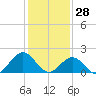 Goodwin Neck tide chart for Friday, January 28, 2022