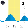 Goodwin Neck tide chart for Sunday, January 2, 2022