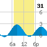 Goodwin Neck tide chart for Monday, January 31, 2022