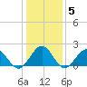 Goodwin Neck tide chart for Wednesday, January 5, 2022
