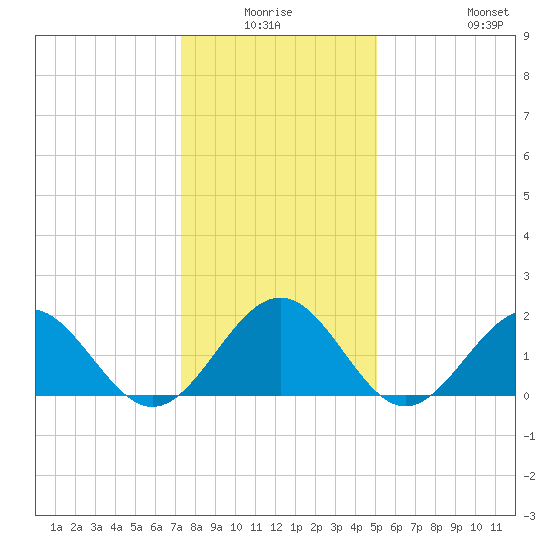 Goodwin Neck tide chart for Thursday, January 6, 2022