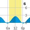 Goodwin Neck tide chart for Thursday, January 6, 2022