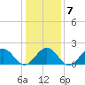 Goodwin Neck tide chart for Friday, January 7, 2022