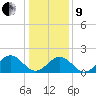 Goodwin Neck tide chart for Sunday, January 9, 2022