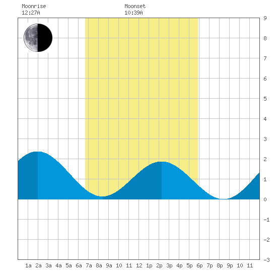 Goodwin Neck tide chart for Wednesday, February 23, 2022