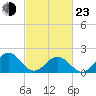 Goodwin Neck tide chart for Wednesday, February 23, 2022