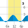 Goodwin Neck tide chart for Thursday, February 3, 2022