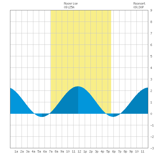 Goodwin Neck tide chart for Friday, February 4, 2022