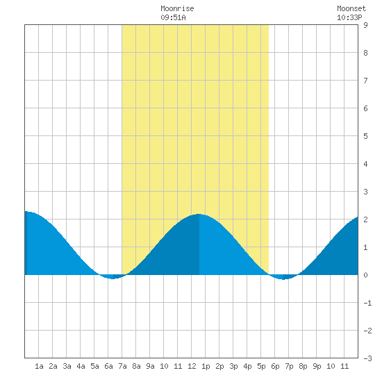 Goodwin Neck tide chart for Saturday, February 5, 2022