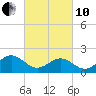 Goodwin Neck tide chart for Thursday, March 10, 2022