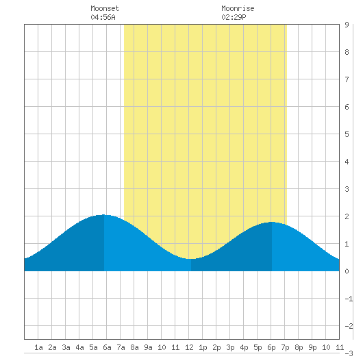 Goodwin Neck tide chart for Sunday, March 13, 2022