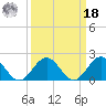 Goodwin Neck tide chart for Friday, March 18, 2022